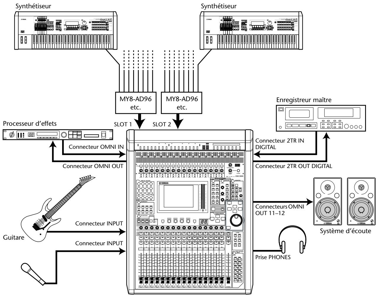 YAMAHA DM 1000 - ■ Configuration d'un système de mixage analogique à 32 canaux - 1
