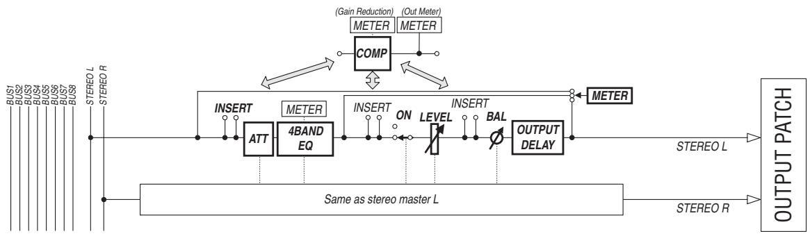 YAMAHA DM 1000 - A propos de la sortie stéreo - 1