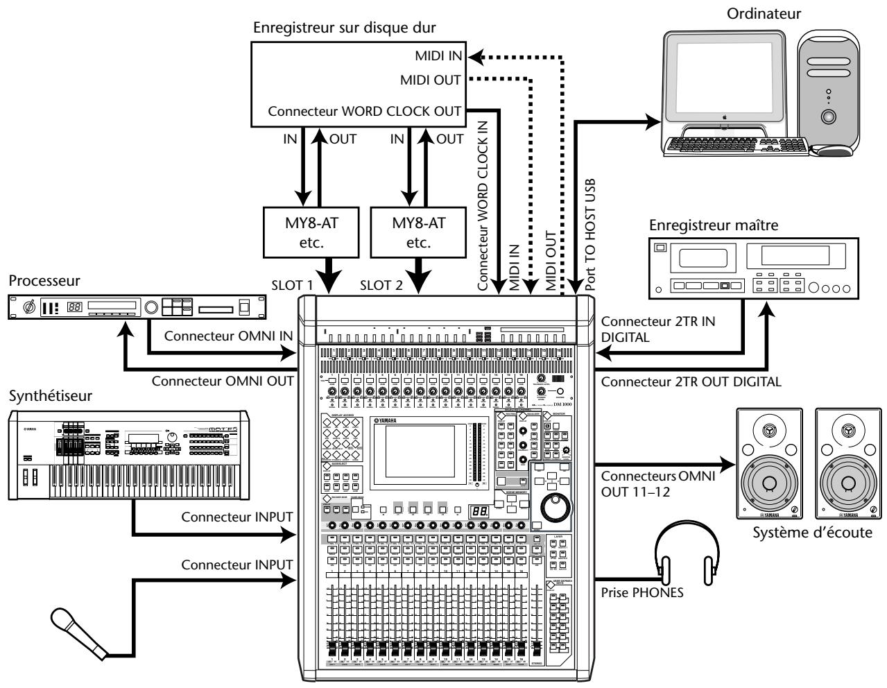 YAMAHA DM 1000 - ■ Configuration d'un système intégrant un enregistrreur sur disque dur - 1