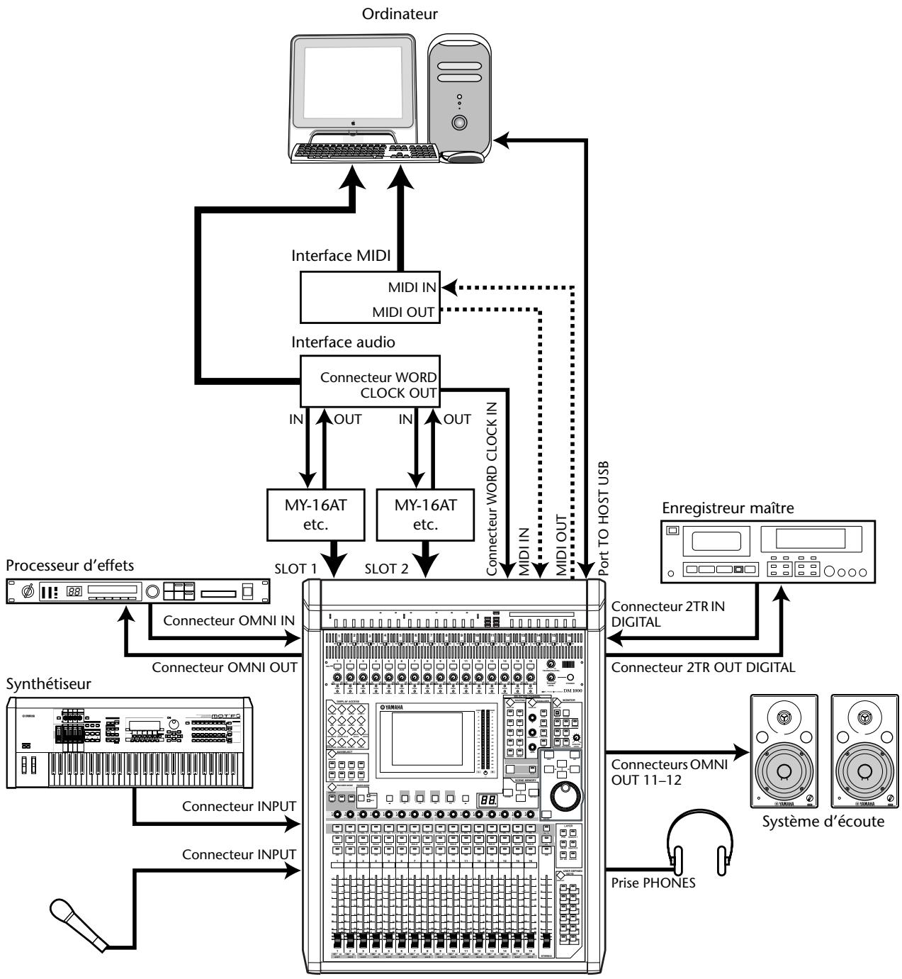 YAMAHA DM 1000 - ■ Création d'un système d'enregistrement intégrant une station de travail audio numérique (DAW) - 1