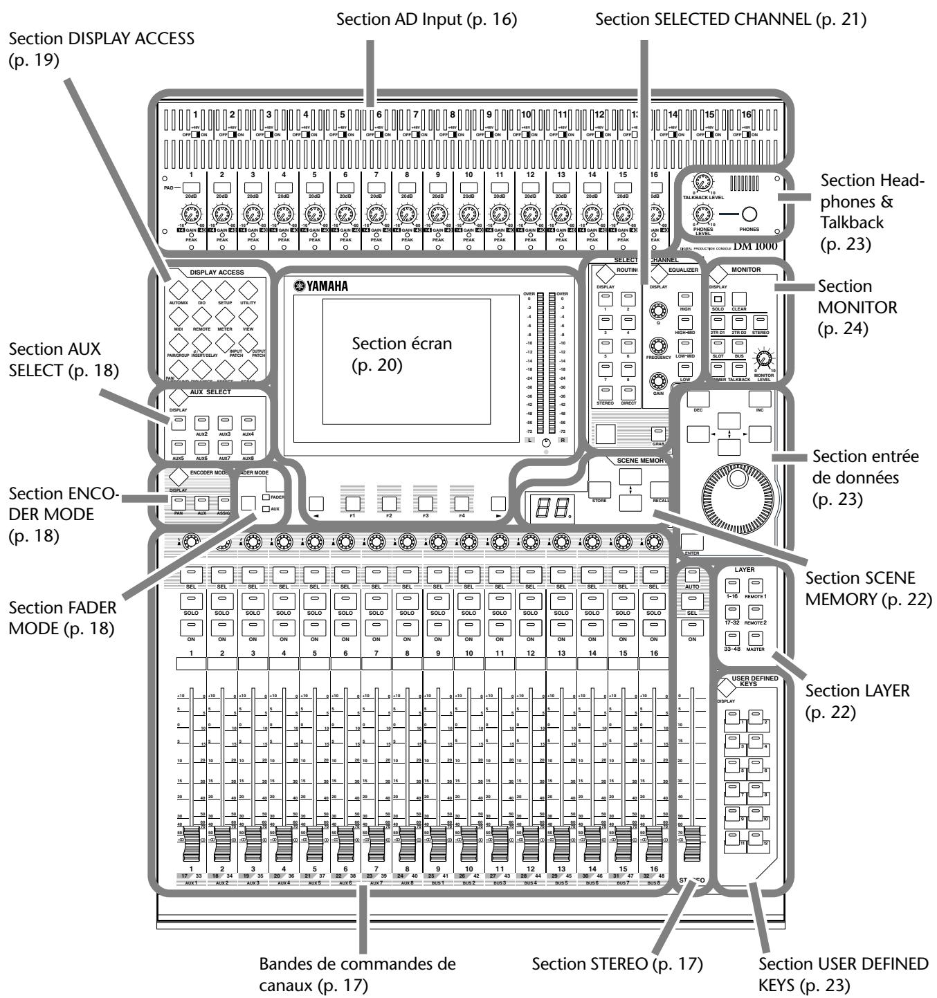 YAMAHA DM 1000 - Surface de contrôle - 1