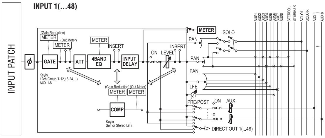 YAMAHA DM 1000 - A propos des canaux d'entrée - 1