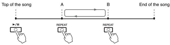 YAMAHA PSR-S950 - Specifying a Range of Measures and Playing them Back Repeatedly (A-B Repeat) - 1