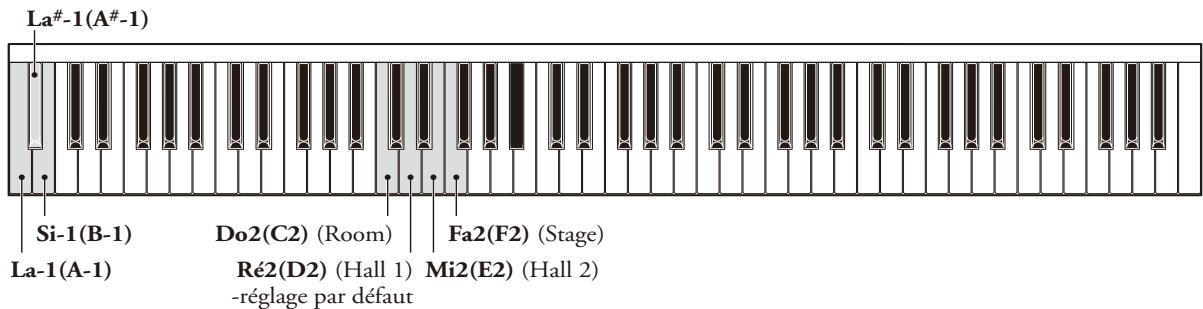 YAMAHA SILENT PIANO SG - Réglage du niveau de réverbération - 2