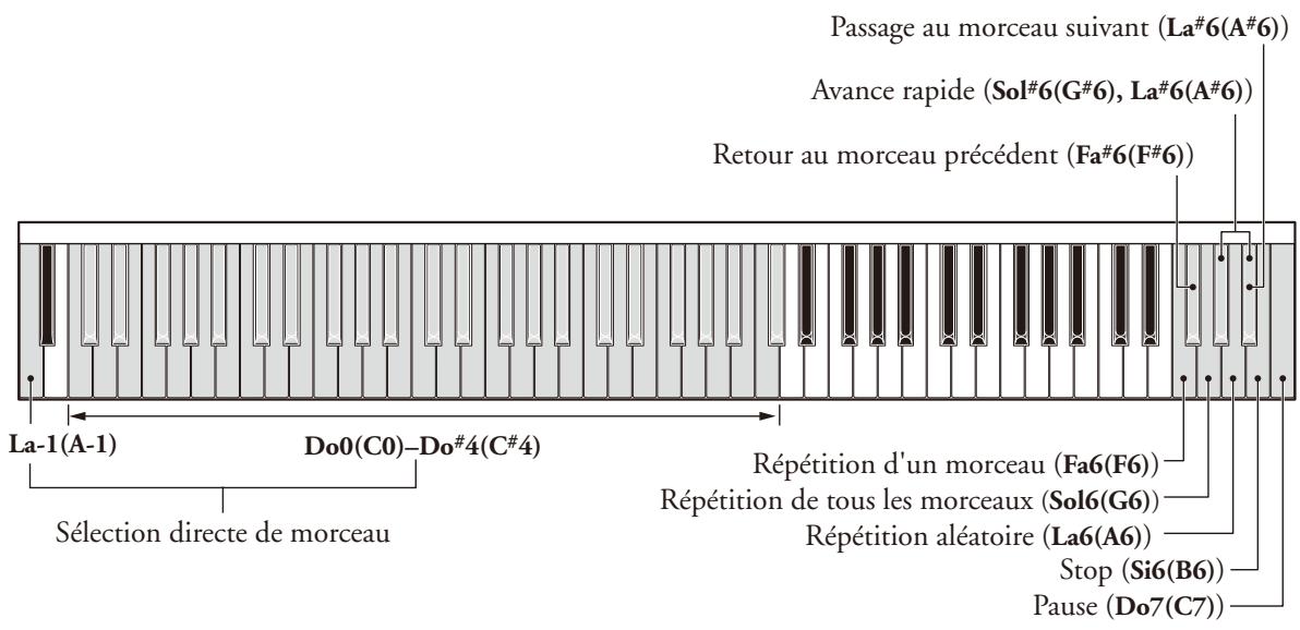 YAMAHA SILENT PIANO SG - Pour activer le mode de répétition de l'instrument - 1
