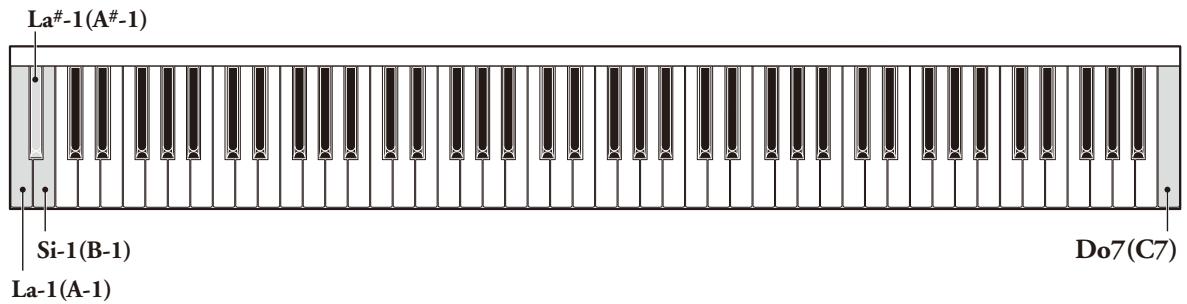 YAMAHA SILENT PIANO SG - Réinitialisation de tous les régliages (Reset All) - 1