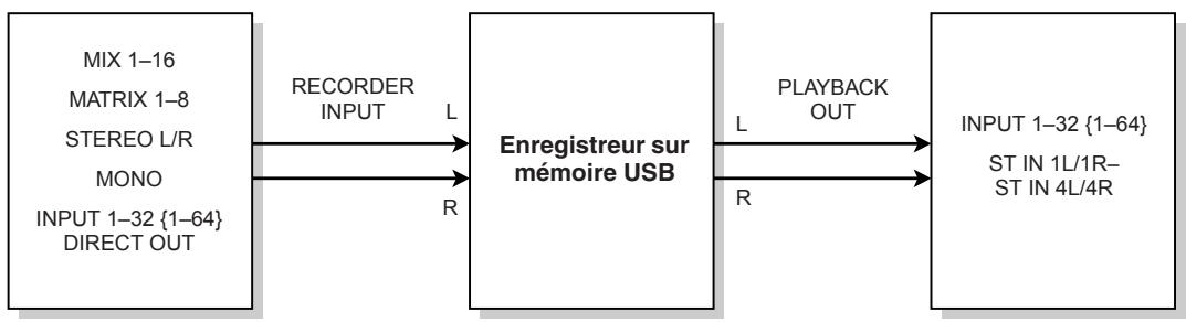 YAMAHA LS9-16/LS9-32 - A propos de l'enregistreur sur mémoire USB - 1