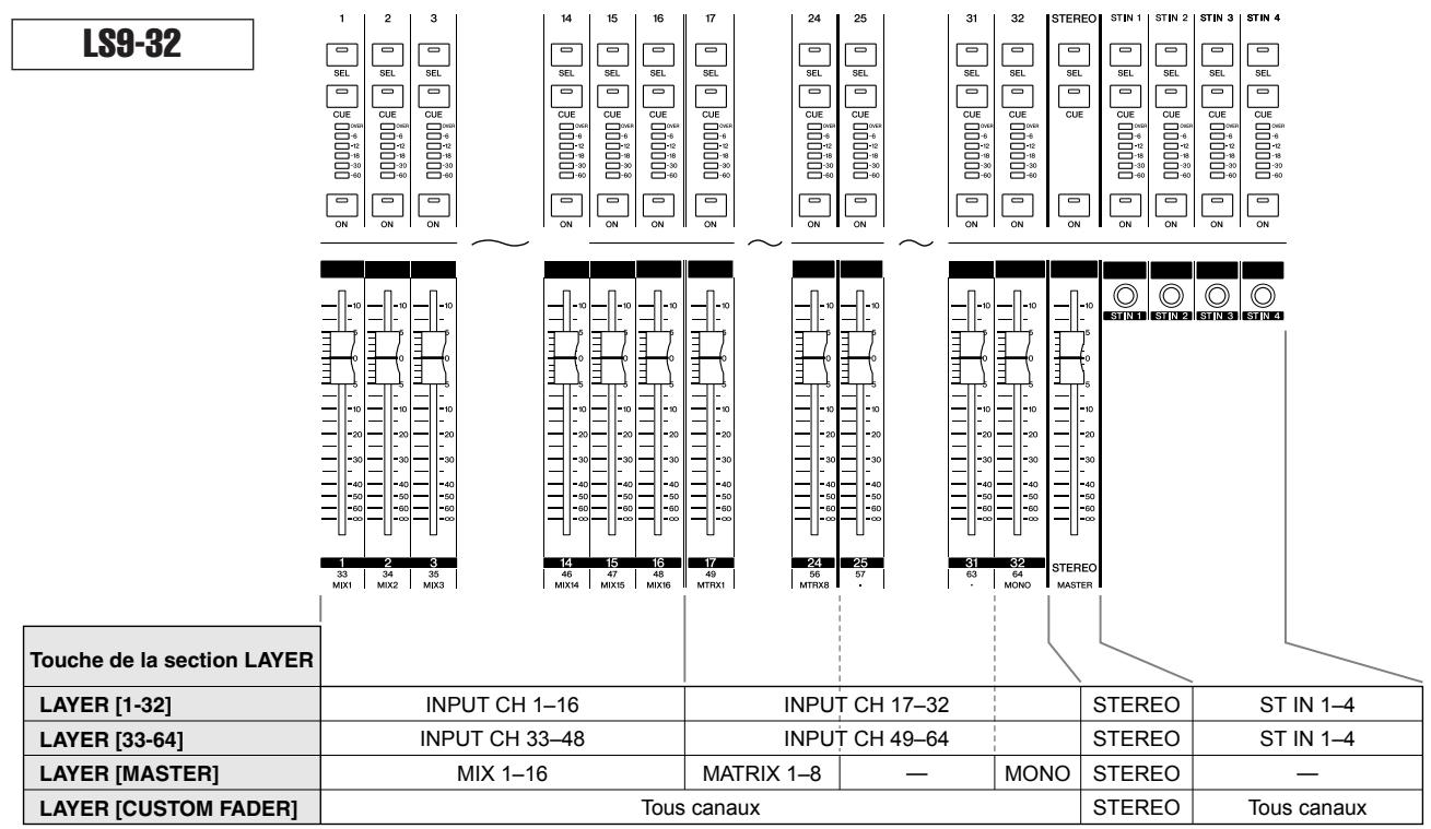 YAMAHA LS9-16/LS9-32 - Selection de la couche de faders - 10