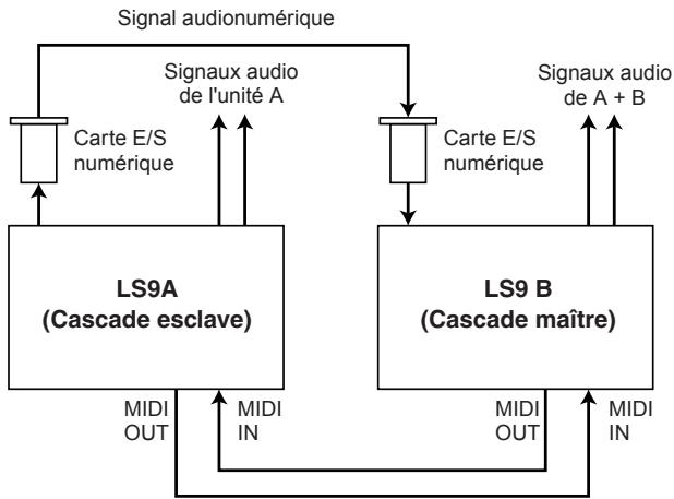 YAMAHA LS9-16/LS9-32 - Utilisation des connexions en cascade - 1
