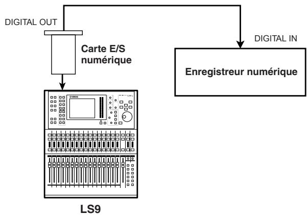YAMAHA LS9-16/LS9-32 - Sortie directe d'un canal INPUT - 1