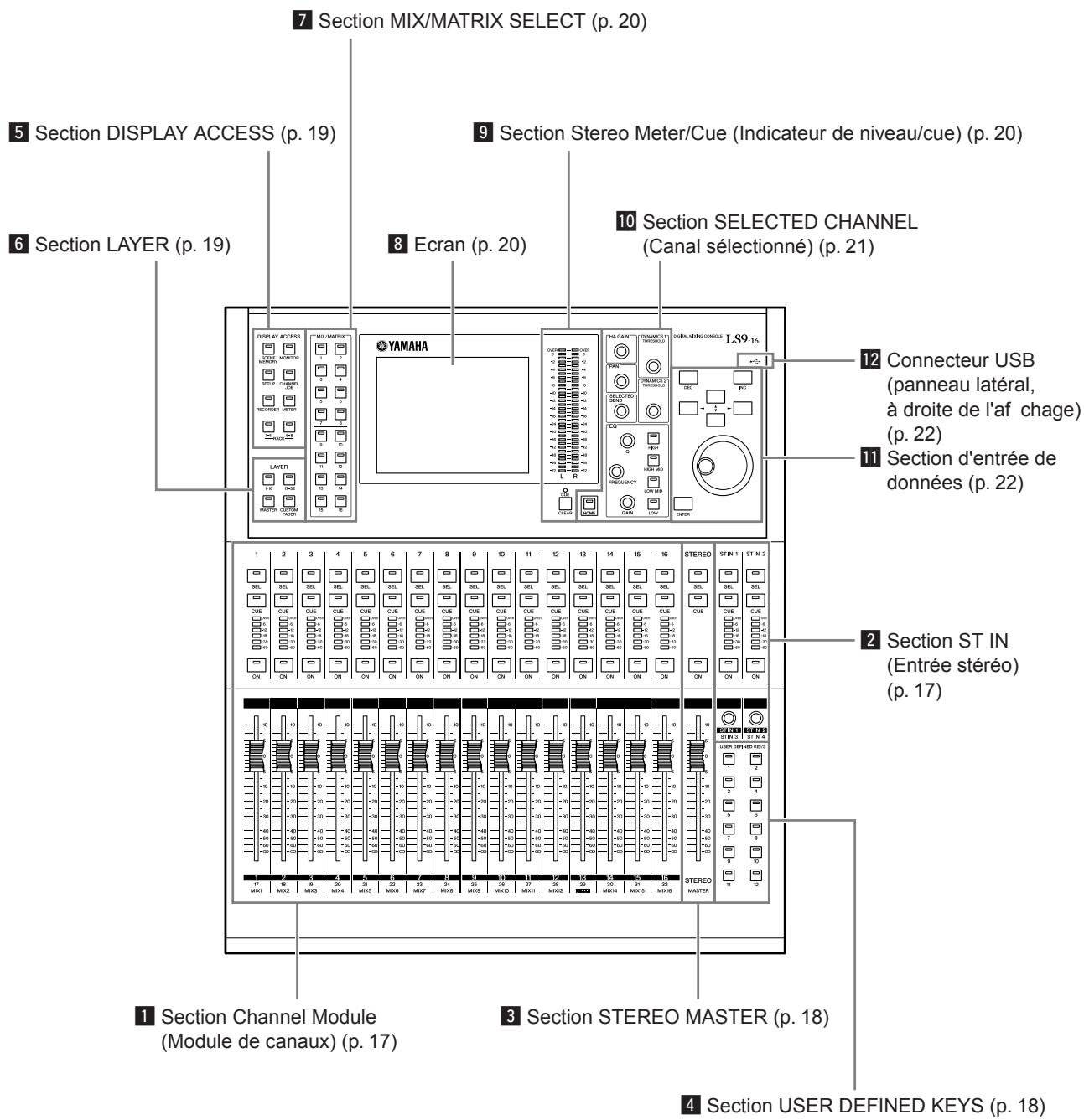 YAMAHA LS9-16/LS9-32 - Panneau supérieur - 1