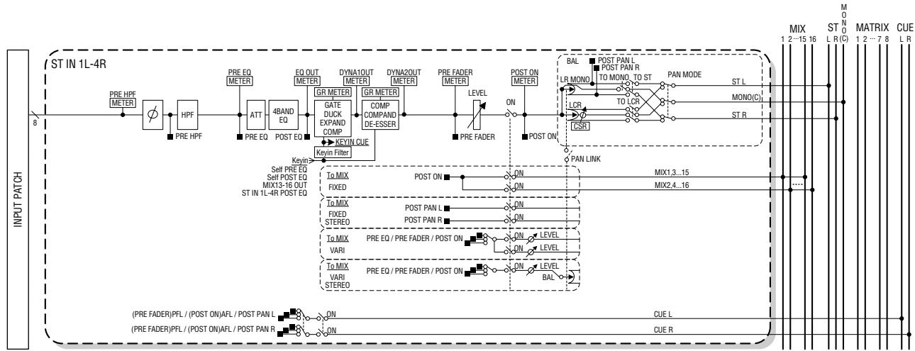 YAMAHA LS9-16/LS9-32 - Canaux ST IN 1-4 - 1