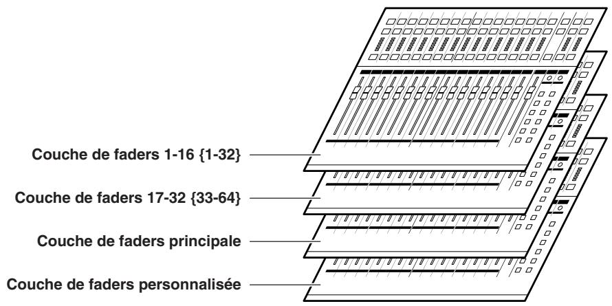 YAMAHA LS9-16/LS9-32 - A propos de la couche de faders personalisée - 1