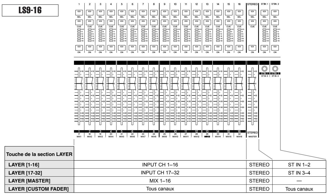 YAMAHA LS9-16/LS9-32 - Selection de la couche de faders - 9