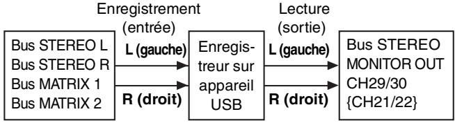 YAMAHA MGP32X/MGP24X - - Flux de signaux de l'enregistreur sur appareil USB - 1