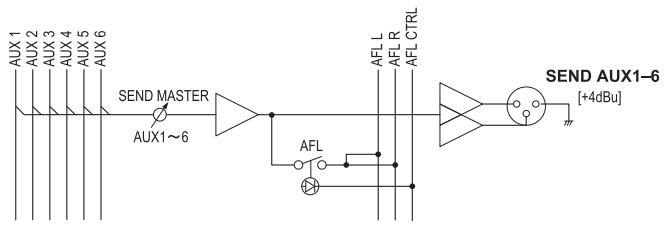 YAMAHA MGP32X/MGP24X - Section SEND MASTER - 1