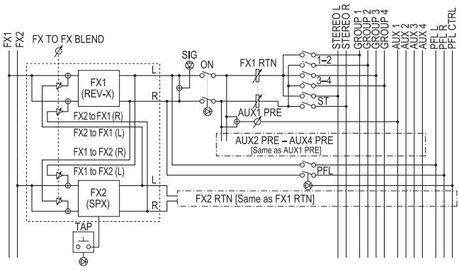 YAMAHA MGP32X/MGP24X - Section FX RTN (retour d'effet) - 1