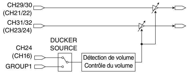 YAMAHA MGP32X/MGP24X - Utilisation de la fonction ducker - 1