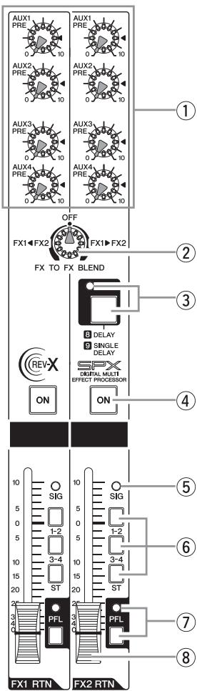 YAMAHA MGP32X/MGP24X - Section FX RTN (retour d'effet) - 2