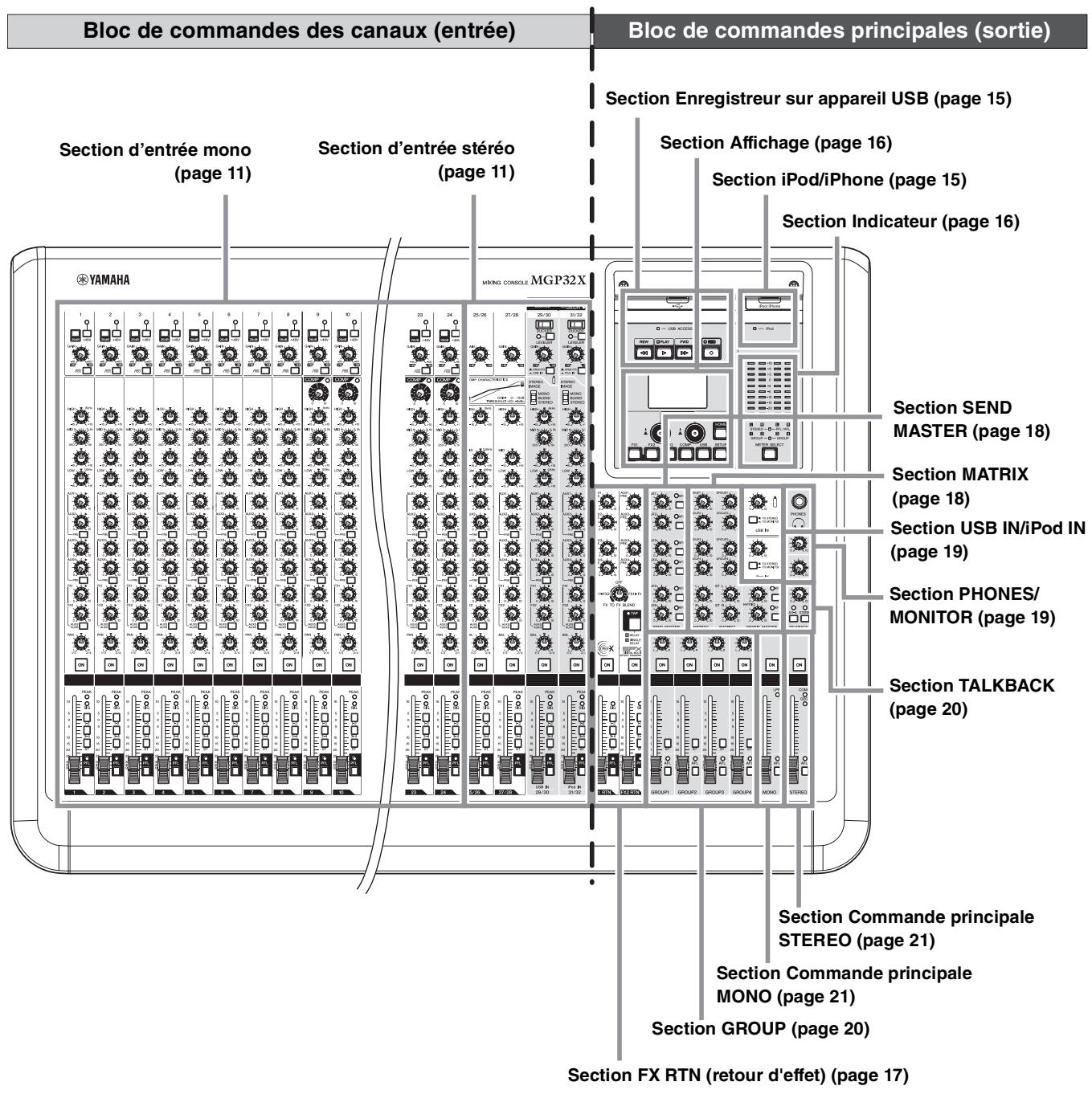 YAMAHA MGP32X/MGP24X - Utilisation des haut-parleurs - 4