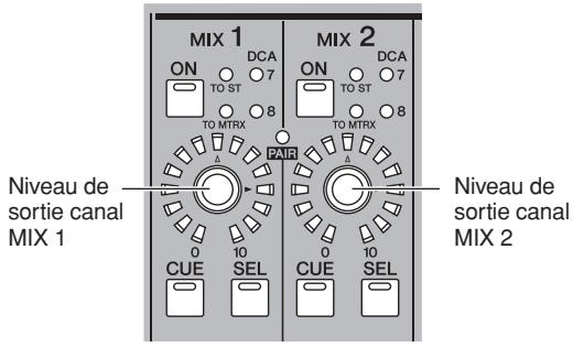 MIX 1 ON DCA TO ST 7 TO MTRX 8 Niveau de sortie canal MIX 1 PAIR CUE SEL CUE SEL Niveau de sortie canal MIX 2