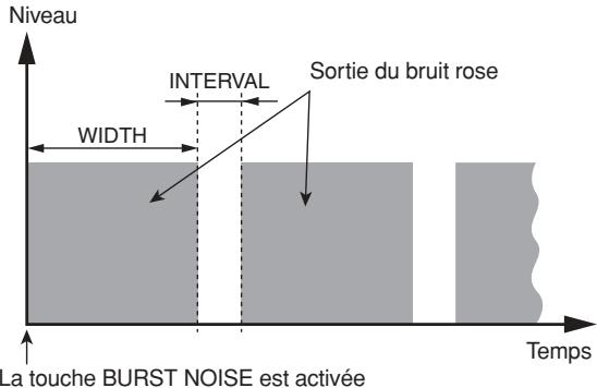 Niveau INTERVAL SORTIE DU BRUIT ROSE WIDTH La touche BURST NOISE est activée Temps