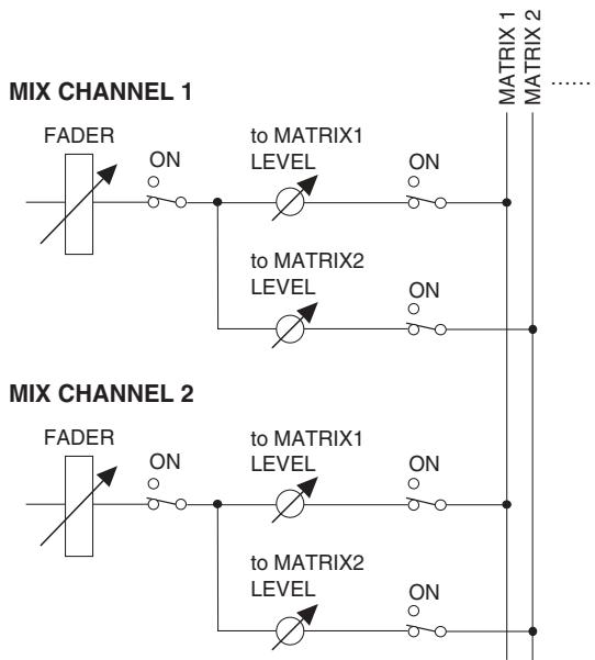 YAMAHA PM5D/PM5D-RH V2 - ② Niveau d'envoi - 3