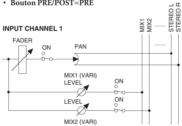 YAMAHA PM5D/PM5D-RH V2 - ④ CH to MIX (Canal vers mixage) - 9