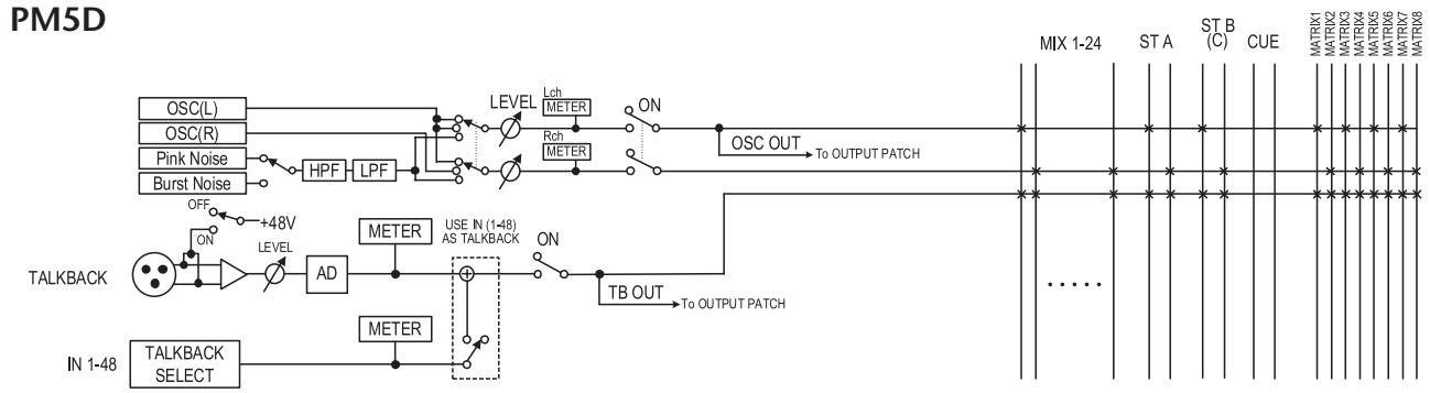 YAMAHA PM5D/PM5D-RH V2 - A propos des sections TALKBACK/OSCILLATOR - 1
