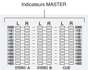 Indicateurs MASTER L R L R L R OVER -3 -6 -9 -12 -15 -18 -24 -30 -40 -50 -60 STEREO A STEREO B CUE