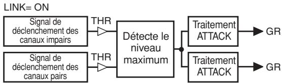 YAMAHA PM5D/PM5D-RH V2 - ☐ Flux de signaux de déclenchement lorsque Link = On - 1