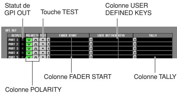 Statut de GPI OUT Touche TEST Colonne USER DEFINED KEYS GPI OUT OUTPUT POLARITY TEST FADER START USER DEFINED KEYS TALLY PORT 1 PORT 2 PORT 3 PORT 4 PORT 5 Colonne FADER START Colonne TALLY Colonne POLARITY