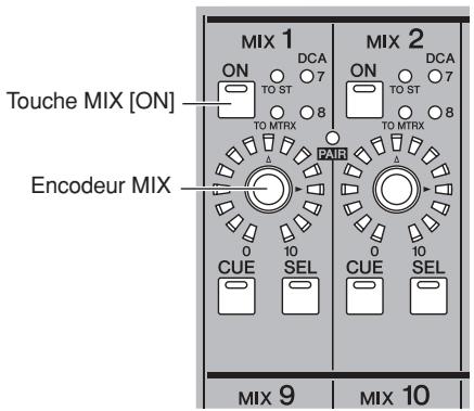 Touche MIX [ON] Encodeur MIX MIX 1 DCA ON TO ST 7 8 TO MTRX PAIR CUE SEL CUE SEL MIX 2 DCA ON TO ST 7 8 TAI 0 10 10 10 CUE SEL MIX 9 MIX 10