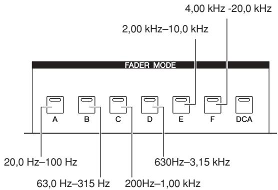 4,00 kHz -20,0 kHz 2,00 kHz-10,0 kHz FADER MODE A B C D E F DCA 20,0 Hz-100 Hz 63,0 Hz-315 Hz 200Hz-1,00 kHz 630Hz-3,15 kHz