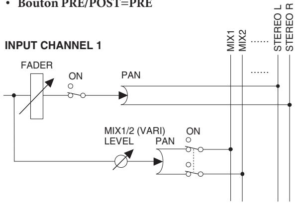 YAMAHA PM5D/PM5D-RH V2 - Bouton PRE/POST - 2