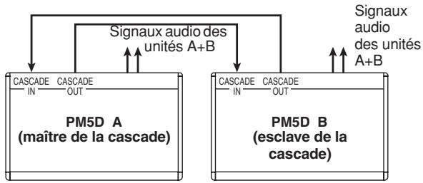 YAMAHA PM5D/PM5D-RH V2 - Exemple de connexions en cascade entre plusieurs consoles PM5D - 1
