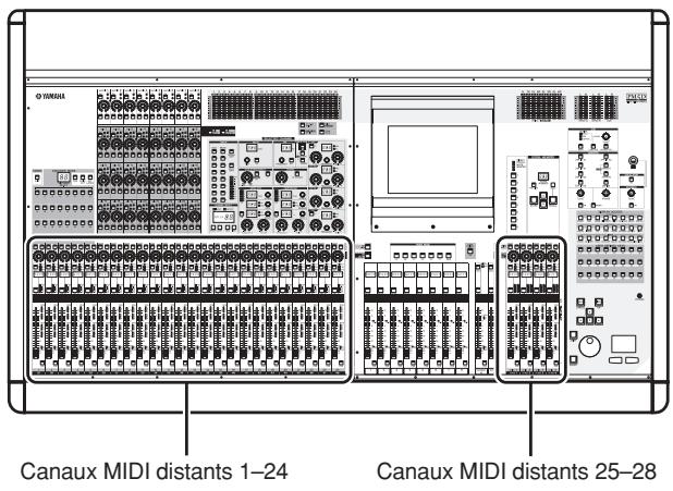 Canaux MIDI distants 1-24 Canaux MIDI distants 25-28
