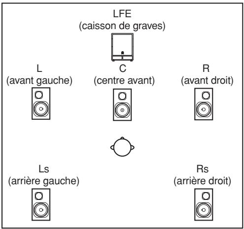 LFE (caisson de graves) L (avant gauche) C (centre avant) R (avant droit) Ls (arrière gauche) Rs (arrière droit)