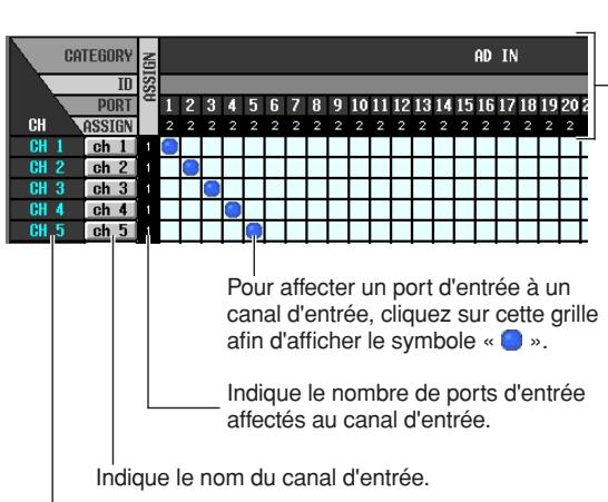 CATEGORY ID PORT CH ASSIGN AD IN 1 2 3 4 5 6 7 8 9 10 11 12 13 14 15 16 17 18 19 20 2 2 2 2 2 2 2 2 2 2 2 2 2 2 2 2 2 CH 1 ch 1 CH 2 ch 2 CH 3 ch 3 CH 4 ch 4 CH 5 ch 5 Pour affecter un port d'entrée à un canal d'entrée, cliquez sur cette grille afin d'afficher le symbole « ».Indique le nombre de ports d'entrée affectés au canal d'entrée. Indique le nom du canal d'entrée.