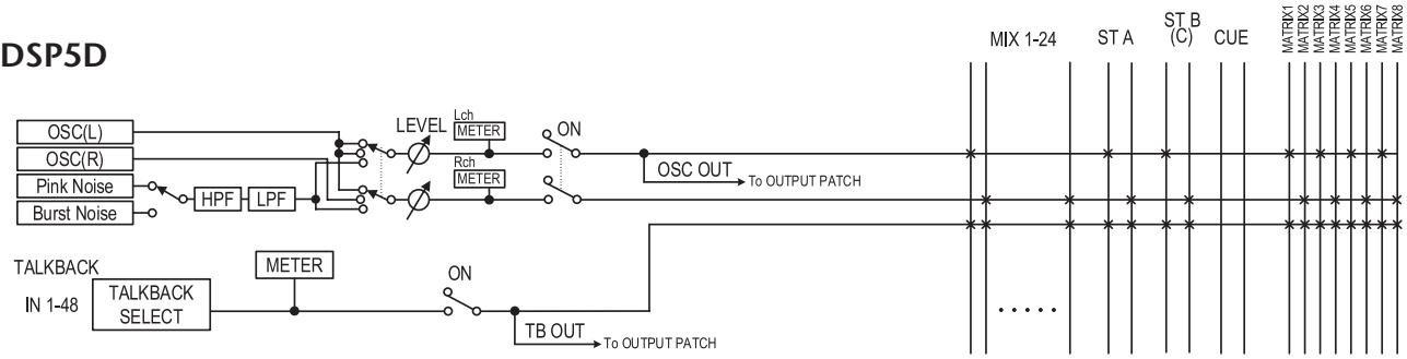 YAMAHA PM5D/PM5D-RH V2 - A propos des sections TALKBACK/OSCILLATOR - 2