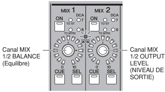 CANAL MIX 1/2 BALANCE (Equilibre) MIX 1 DCA ON TO ST 7 8 TO MTRX 215 MIX 2 DCA ON TO ST 7 8 TO MTRX 4 CUE SEL 0 10 0 10 CUE SEL Canal MIX 1/2 OUTPUT LEVEL (NIVEAU DE SORTIE)