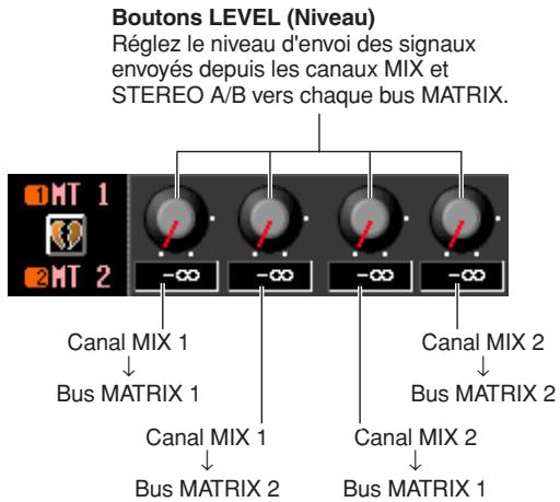 Boutons LEVEL (Niveau) Réglez le niveau d'envoi des signaux envoyés depuis les canaux MIX et STEREO A/B vers chaque bus MATRIX. MT 1 MT 2 Canal MIX 1 Bus MATRIX 1 Canal MIX 1 Bus MATRIX 2 Canal MIX 2 Bus MATRIX 1 Canal MIX 2 Bus MATRIX 2 Canal MIX 2 Bus MATRIX 1