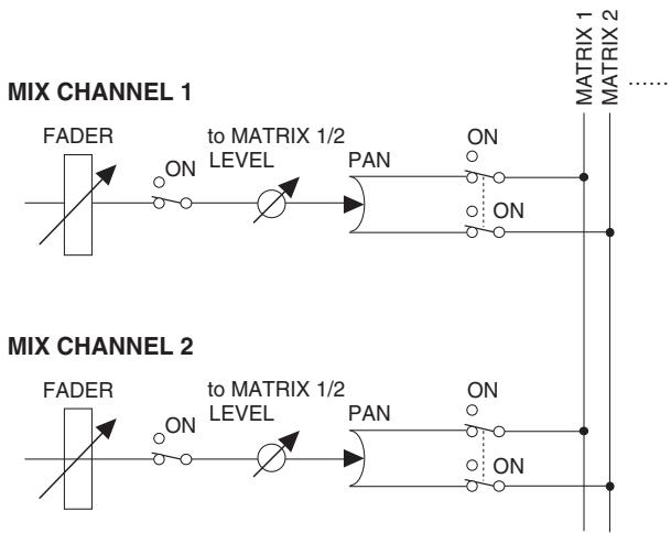 YAMAHA PM5D/PM5D-RH V2 - ② Niveau d'envoi - 6