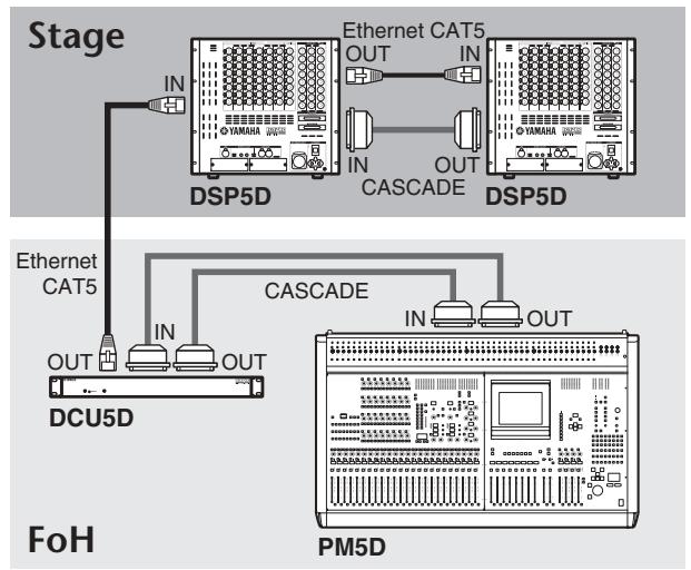 YAMAHA PM5D/PM5D-RH V2 - Exemple de connexions en cascade entre la console PM5D et le système DSP5D - 1