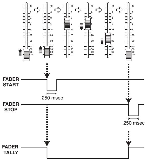 FADER START 250 msec FADER STOP 250 msec FADER TALLY