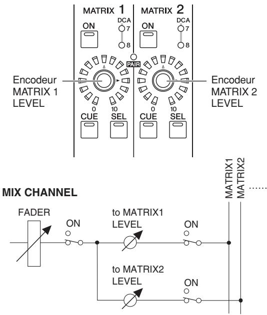 YAMAHA PM5D/PM5D-RH V2 - - Si les canaux MATRIX ne sont pas appariés - 1