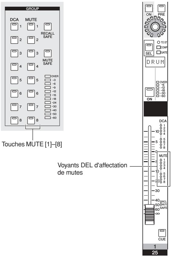GROUP DCA MUTE 1 1 2 2 RECALL SAFE 3 3 MUTE SAFE 4 4 5 5 OVER -3 -6 -9 -12 -15 -18 -24 -30 -40 -50 -60 6 6 6 7 7 8 8 Touches MUTE [1]-[8] Voyants DEL d'affectation de mutes ON PRE O TO ST COMP GATE DRUM OVER -6 -12 -18 -30 -60 ON DCA 1 2 3 4 5 6 7 8 MUTE 1 2 3 4 5 6 7 8 30 40 ORCL 50 MUTE 60 SAFE CUE 1 25