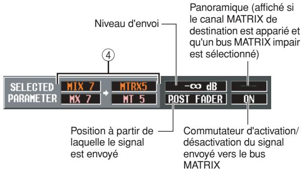 Niveau d'envoi 4 SELECTED PARAMETER MIX 7 MX 7 MTRX5 MT 5 Position à partir de laquelle le signal est envoyé Panoramique (affiché si le canal MATRIX de destination est apparié et qu'un bus MATRIX impair est sélectionné) -∞ dB POST FADER ON Commutateur d'activation/ désactivation du signal envoyé vers le bus MATRIX