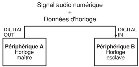 YAMAHA PM5D/PM5D-RH V2 - Utilisation d'un boîtier de distribution de signaux d'horloge - 2