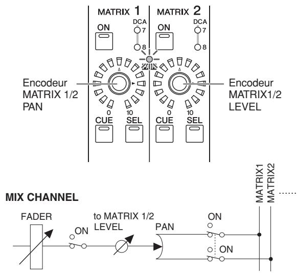 YAMAHA PM5D/PM5D-RH V2 - - Si les canaux MATRIX sont appariés - 1